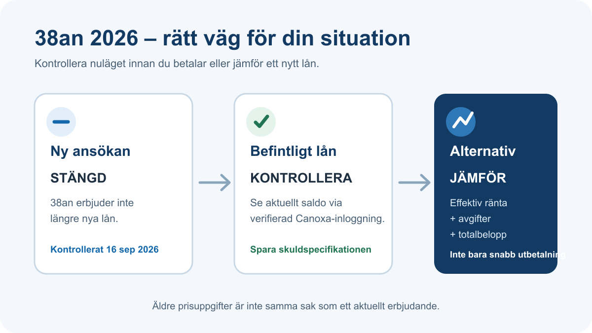 Tre steg för 38an 2026: inga nya ansökningar, befintliga lån hanteras via Canoxa och alternativ ska jämföras med effektiv ränta och totalbelopp
