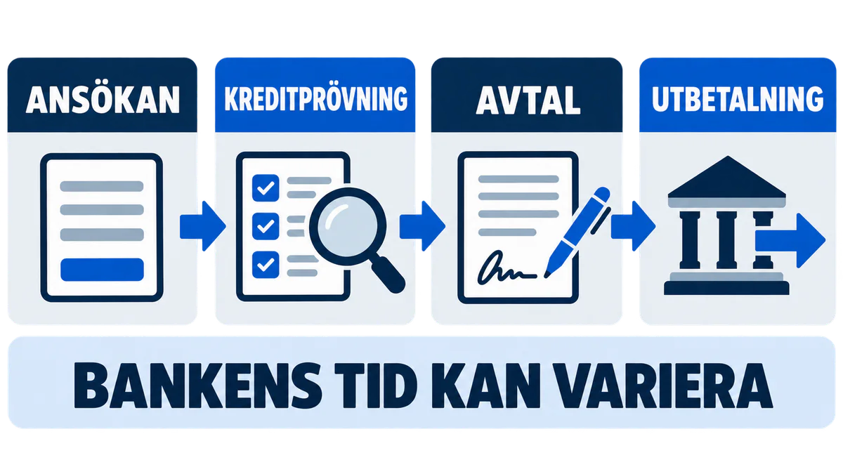 Fyra steg från ansökan och kreditprövning via avtal till utbetalning där bankens behandlingstid kan variera