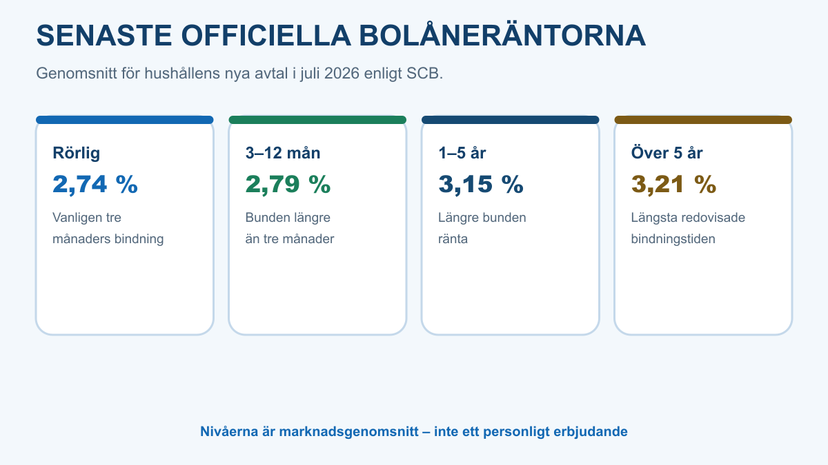 SCB:s genomsnittliga bolåneräntor i juli 2026: 2,74 procent rörligt, 2,79 procent för tre till tolv månader, 3,15 procent för ett till fem år och 3,21 procent över fem år