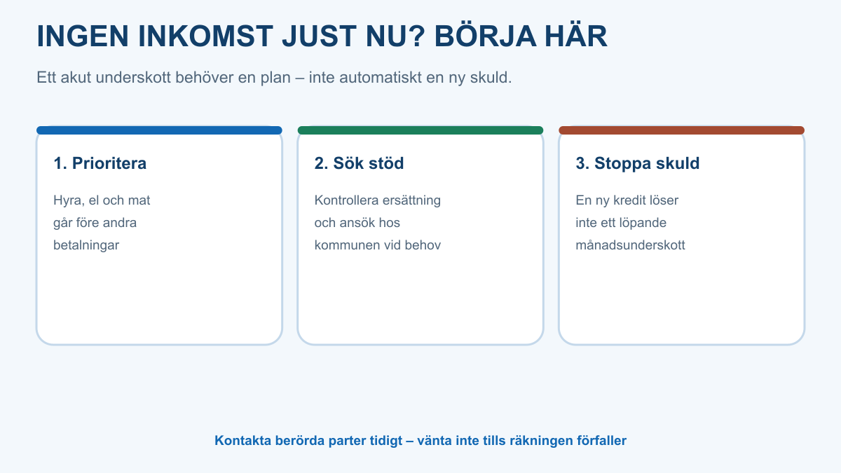 Tre första steg utan inkomst: prioritera hyra el och mat, undersök stöd och undvik att bygga ny skuld