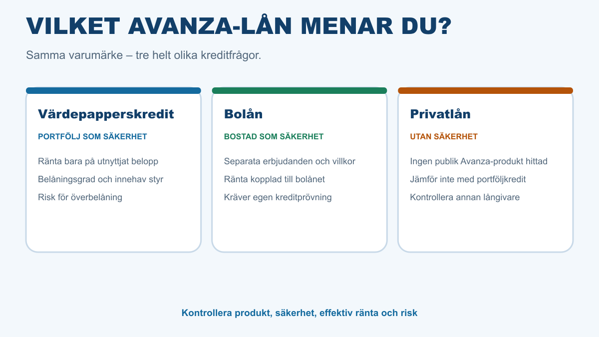 Jämförelse av värdepapperskredit med portfölj som säkerhet, bolån med bostad som säkerhet och privatlån utan säkerhet