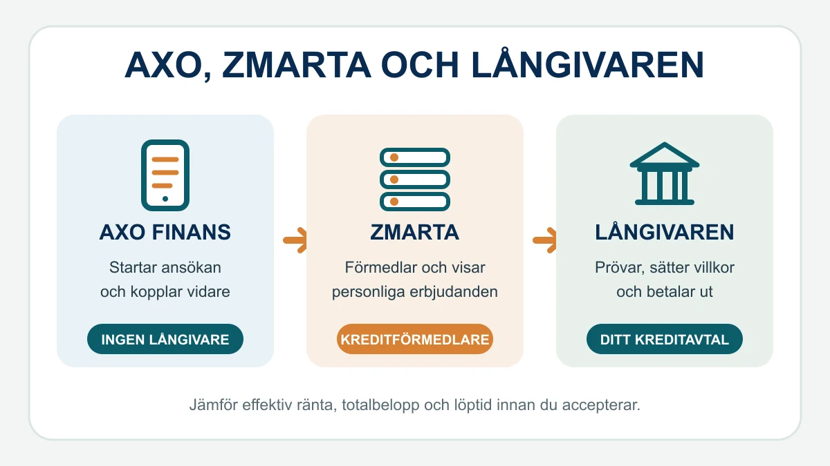 Rollfördelningen i en Axo-ansökan: Axo Finans startar ansökan, Zmarta förmedlar erbjudanden och långivaren kreditprövar, bestämmer villkor och betalar ut