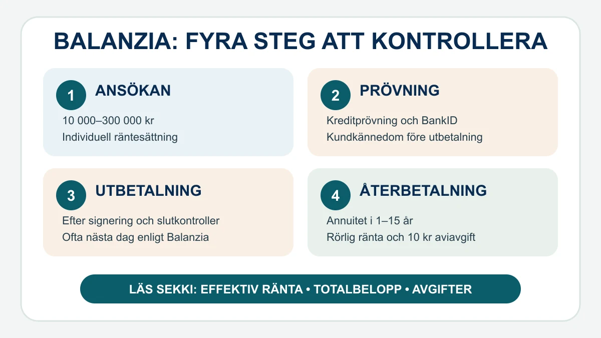 Fyra steg för ett Balanzia-lån: ansökan, kreditprövning, utbetalning och återbetalning med kontroll av SEKKI