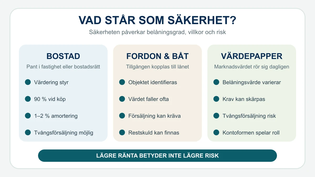 Jämförelse av säkerhet i bostad, fordon eller båt samt värdepapper och de viktigaste riskerna för varje lånetyp