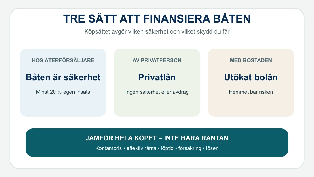 Jämförelse av tre sätt att finansiera en båt: återförsäljarfinansiering med båten som säkerhet, privatlån vid privatköp och utökat bolån med bostaden som säkerhet