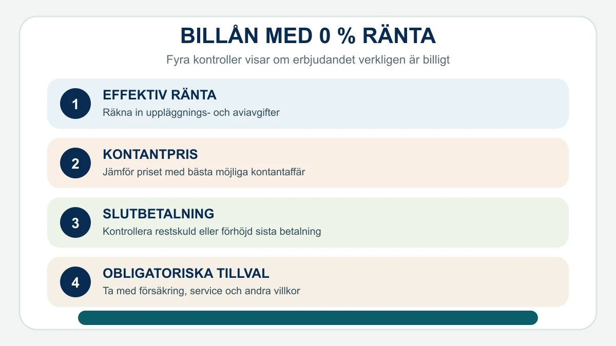 Fyra kontroller för billån med noll procents ränta: effektiv ränta, kontantpris, slutbetalning och obligatoriska tillval