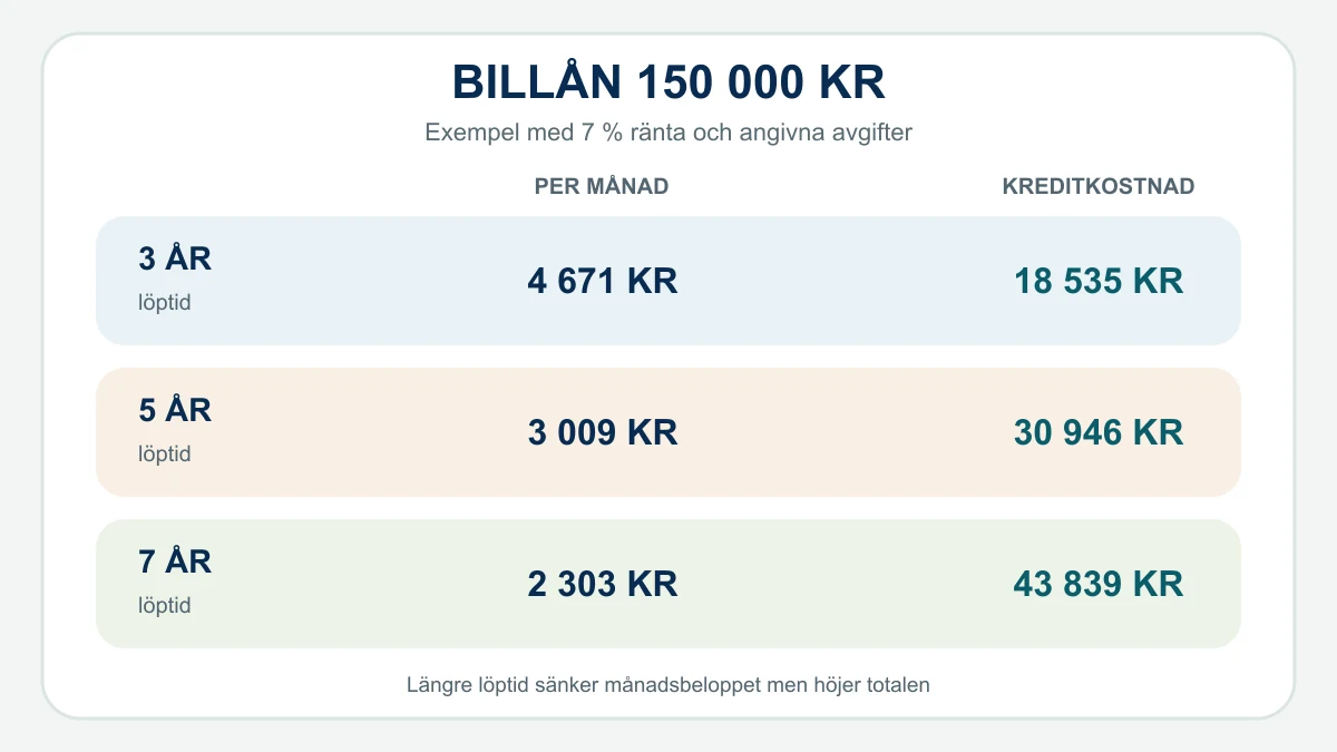 Jämförelse av månadsbetalning och total kreditkostnad för ett billån på 150 000 kronor med tre, fem och sju års löptid