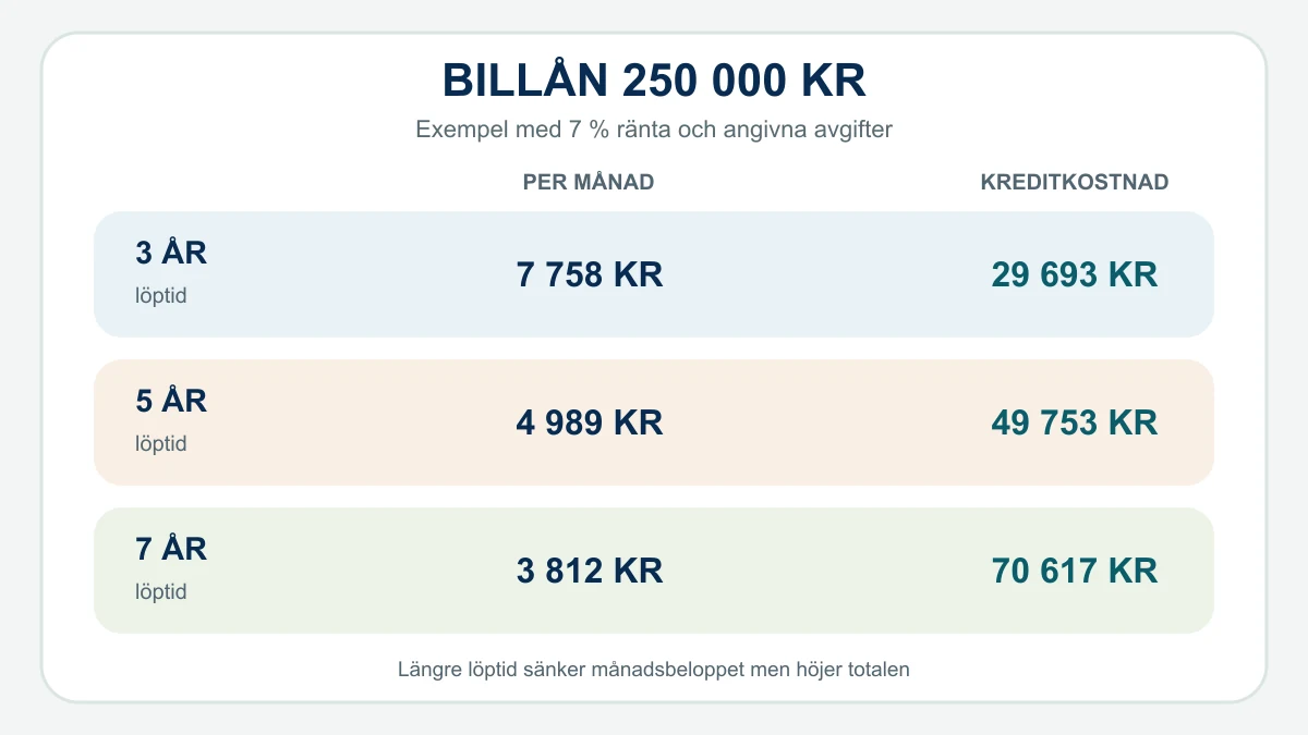Jämförelse av månadsbetalning och total kreditkostnad för ett billån på 250 000 kronor med tre, fem och sju års löptid