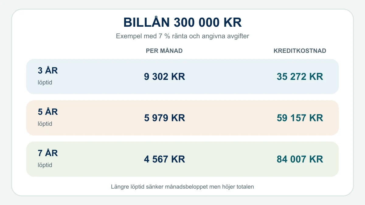Jämförelse av månadsbetalning och total kreditkostnad för ett billån på 300 000 kronor med tre, fem och sju års löptid