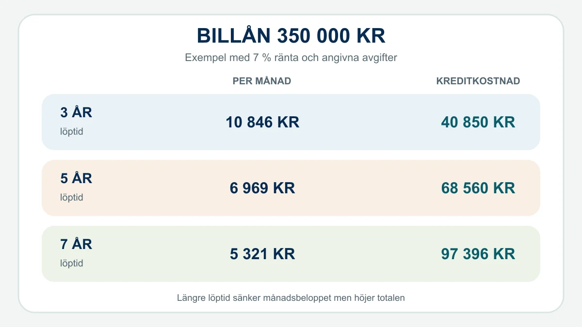 Jämförelse av månadsbetalning och total kreditkostnad för ett billån på 350 000 kronor med tre, fem och sju års löptid