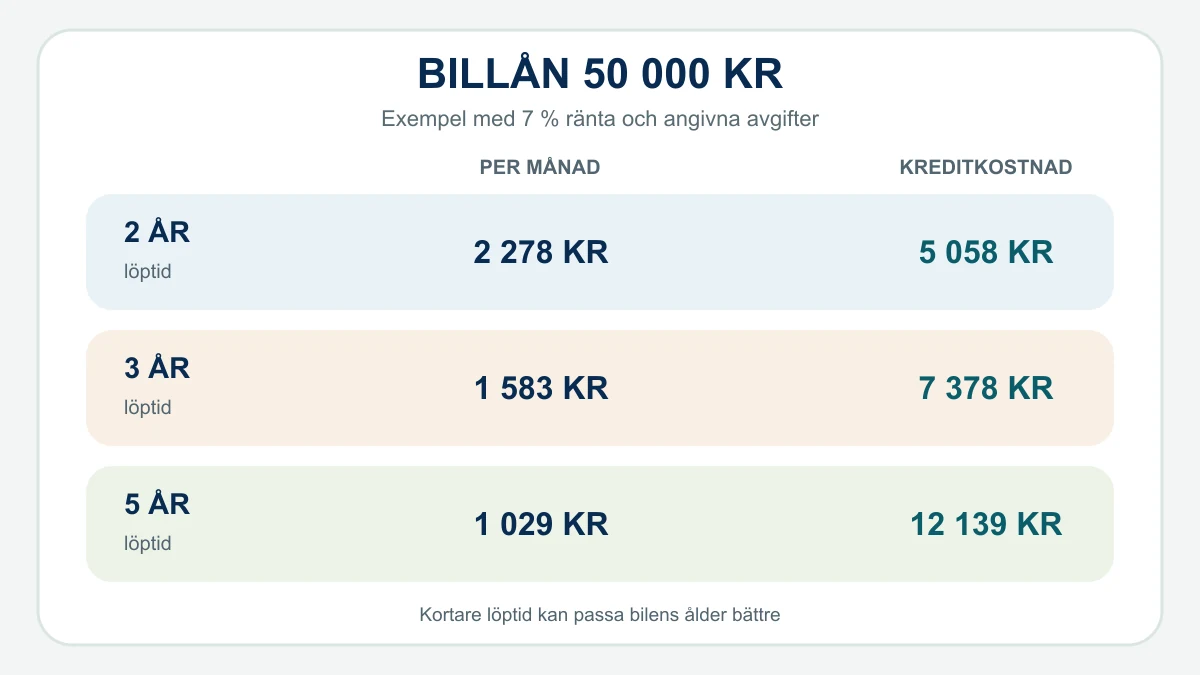 Jämförelse av månadsbetalning och total kreditkostnad för ett billån på 50 000 kronor med två, tre och fem års löptid