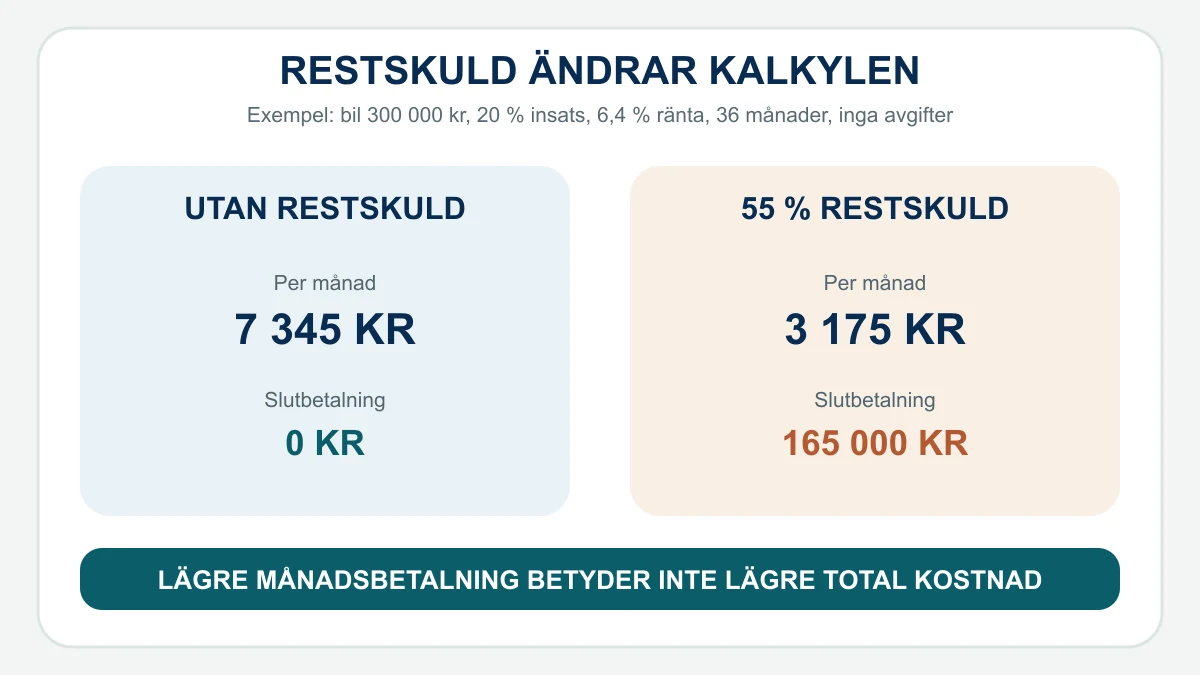 Jämförelse av månadskostnad och slutbetalning för ett billån på en bil för 300 000 kronor med och utan 55 procent restskuld