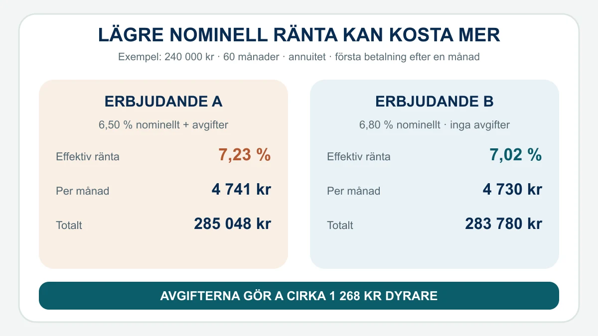Jämförelse av två billån på 240 000 kronor där 6,5 procent med avgifter ger högre effektiv ränta och total kostnad än 6,8 procent utan avgifter