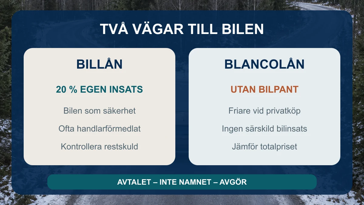 Jämförelse mellan billån med bilen som säkerhet och blancolån utan bilpant vid ett svenskt vägskäl