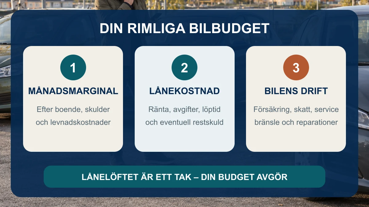 Tre delar i en rimlig bilbudget: månadsmarginal, lånekostnad och bilens löpande drift