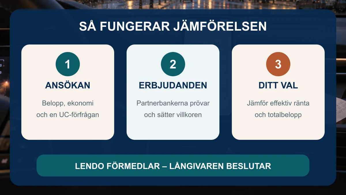 Tre steg för Lendo billån: ansökan med UC, partnerbankernas erbjudanden och ditt val efter jämförelse av effektiv ränta och totalbelopp