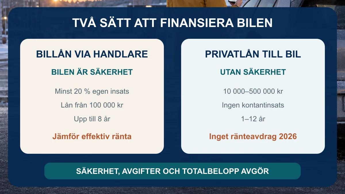 Jämförelse mellan Nordea billån via handlare med bilen som säkerhet och privatlån till bil utan säkerhet