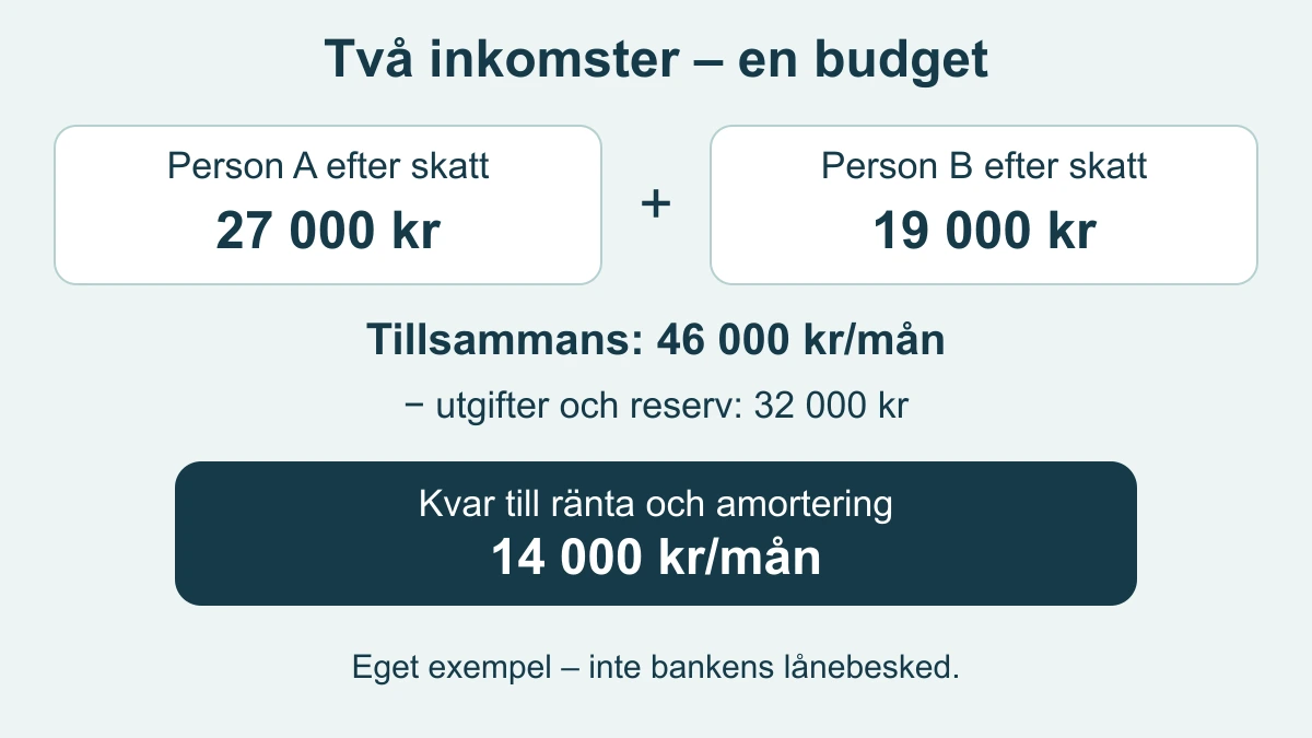 Två nettoinkomster på 27 000 och 19 000 kronor bildar en gemensam budget på 46 000 kronor; efter 32 000 kronor i utgifter och reserv återstår 14 000 kronor till bolånet