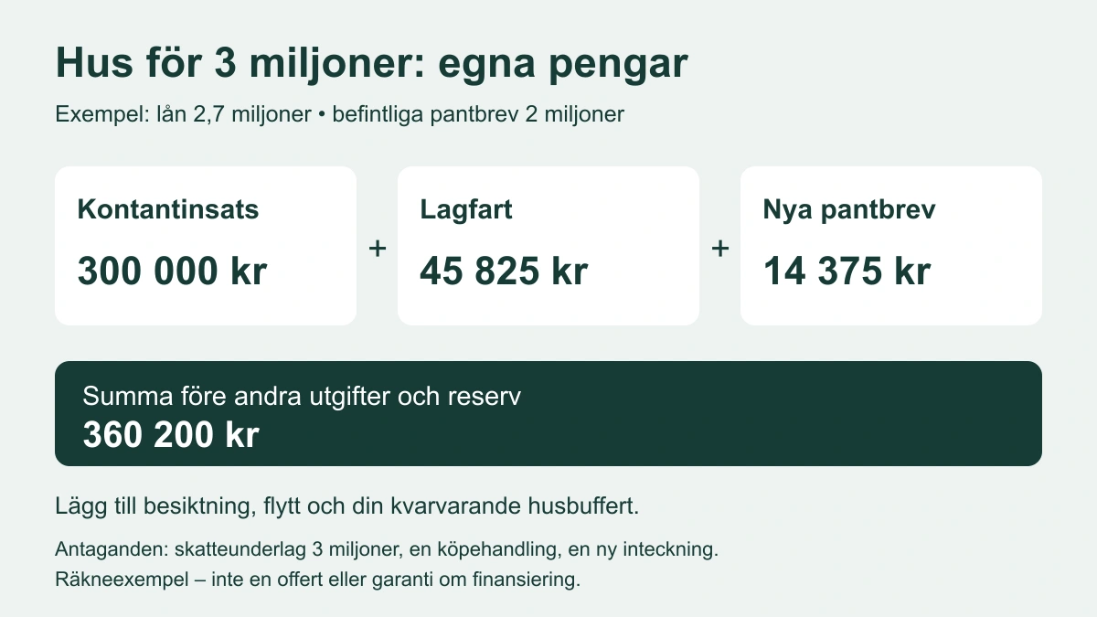 Kontantinsats 300 000 kronor, lagfart 45 825 kronor och nya pantbrev 14 375 kronor ger 360 200 kronor i egna pengar före besiktning, flytt och kvarvarande husbuffert