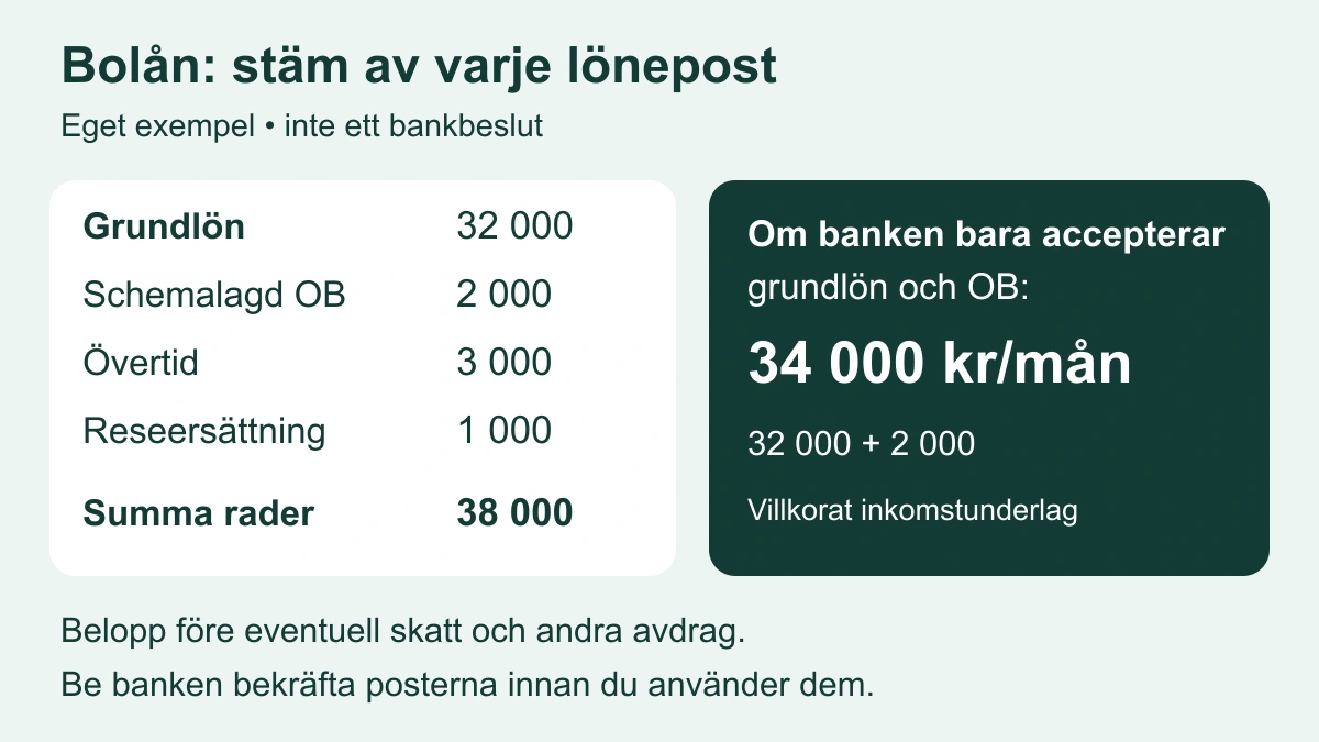 Illustrativ lönespecifikation med grundlön 32 000, OB 2 000, övertid 3 000 och reseersättning 1 000 kronor: summan är 38 000 men ett villkorat bankunderlag blir 34 000 om bara grundlön och OB accepteras