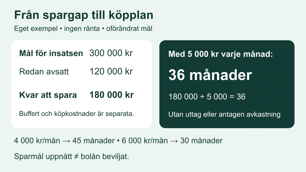 Sparplan för kontantinsats: mål 300 000 kronor minus 120 000 avsatt ger ett spargap på 180 000; 5 000 i månaden fyller gapet på 36 månader utan ränta, medan buffert och köpkostnader hålls separat