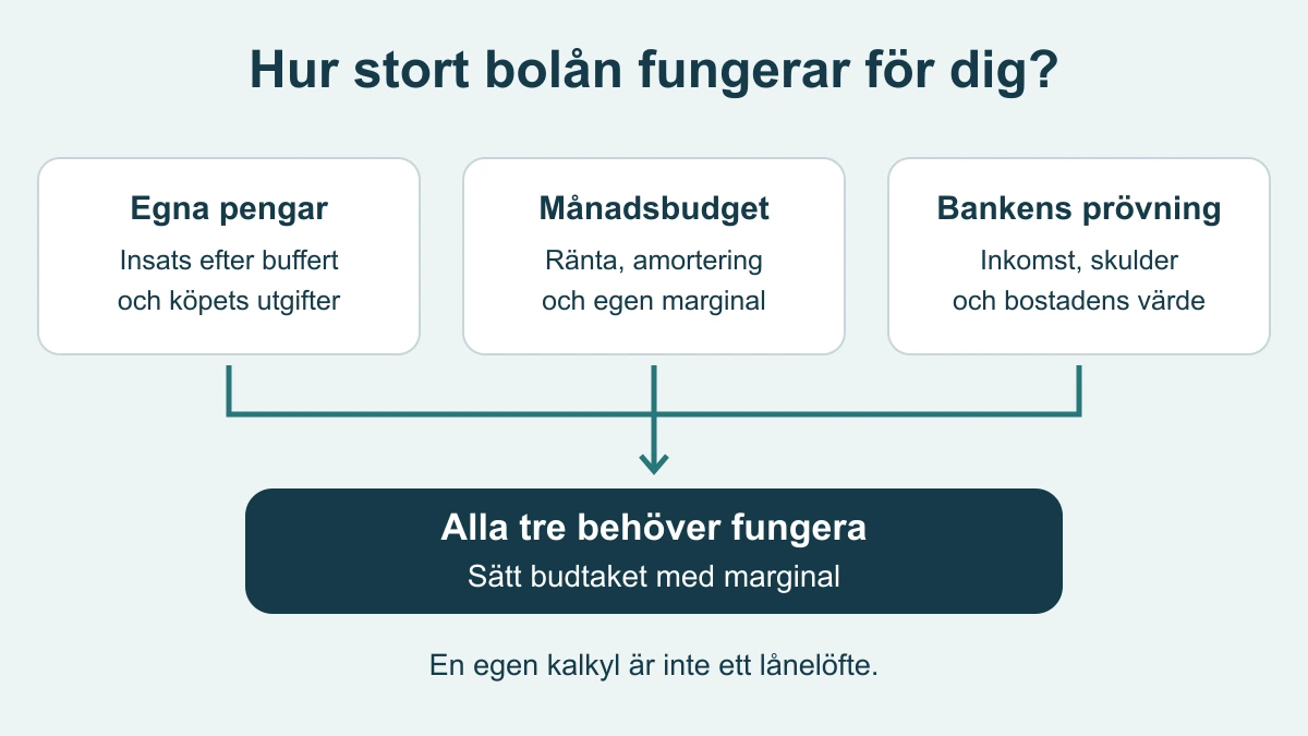 Tre kontroller för bolån: egna pengar, månadsbudget och bankens kreditprövning leder tillsammans till ett möjligt budtak