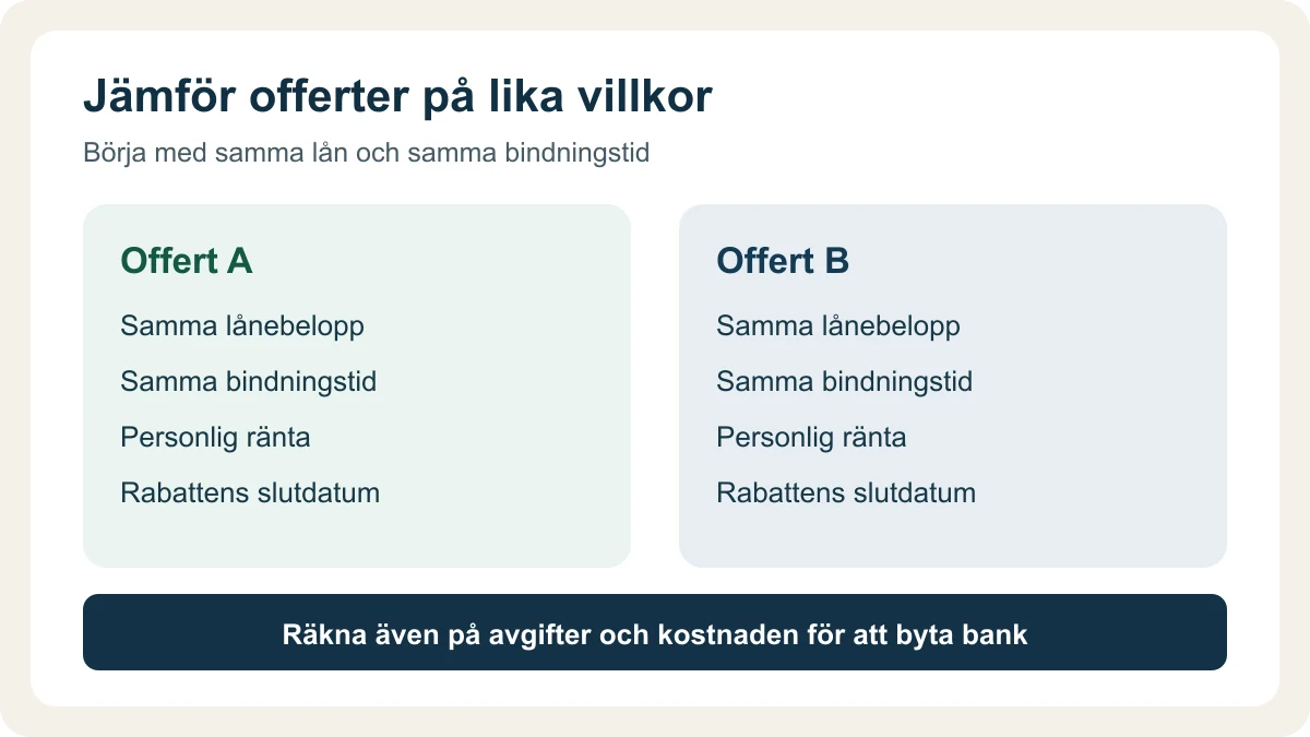 Checklista för att jämföra bolåneofferter: samma lånebelopp och bindningstid, personlig ränta, rabattens slutdatum samt byteskostnad