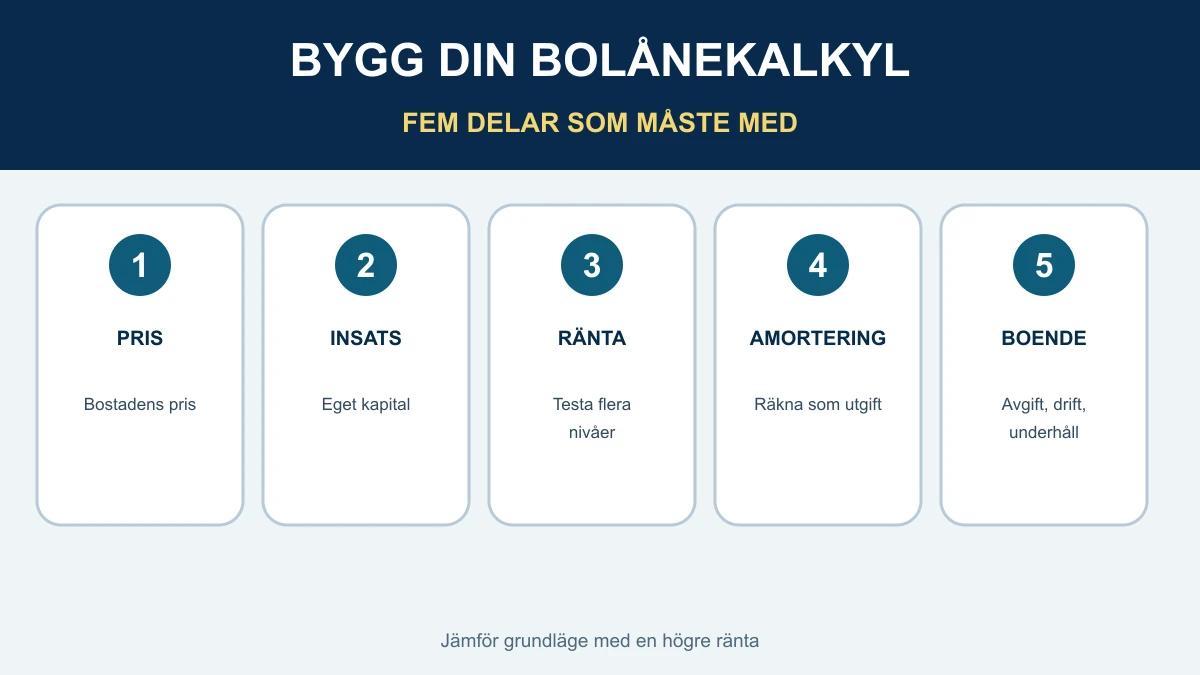 Fem delar i en bolånekalkyl: pris, kontantinsats, ränta, amortering och bostadens övriga kostnader