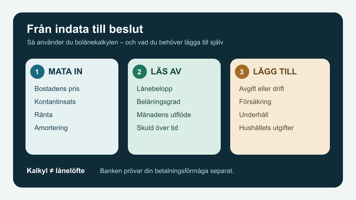Tre steg för Konsumenternas bolånekalkyl: mata in pris, kontantinsats, ränta och amortering; läs av lånebelopp och månadsutflöde; lägg till boende- och hushållskostnader