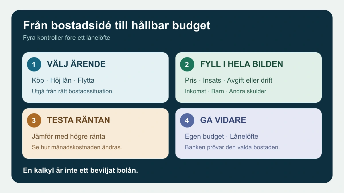 Flöde för Nordeas bolånekalkyl: välj bostad och pris, fyll i hushållets ekonomi, testa högre ränta och ta sedan kalkylen vidare till lånelöfte