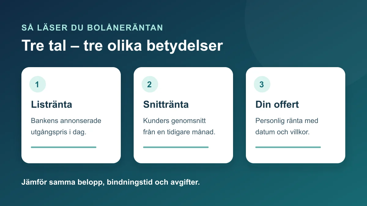 Tre steg i räntejämförelsen: listränta som utgångspris, föregående månads snittränta som riktmärke och daterad personlig offert som beslutsunderlag