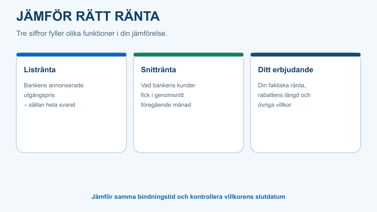 Jämförelse mellan listränta som annonserat utgångspris, snittränta som kundernas genomsnitt och det personliga erbjudandets faktiska villkor