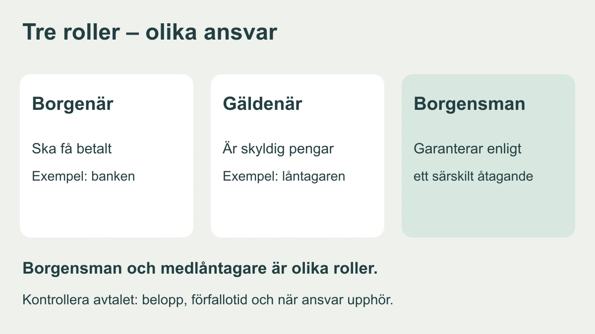 Illustration som skiljer borgenär, gäldenär och borgensman samt deras ansvar vid ett lån