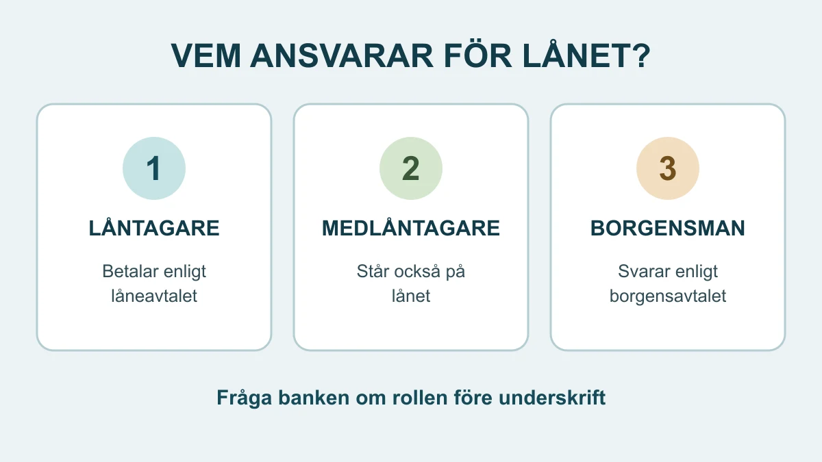 Tre tydligt skilda roller vid ett lån: låntagaren betalar enligt planen, medlåntagaren står på skulden och borgensmannen ansvarar enligt en särskild borgensförbindelse