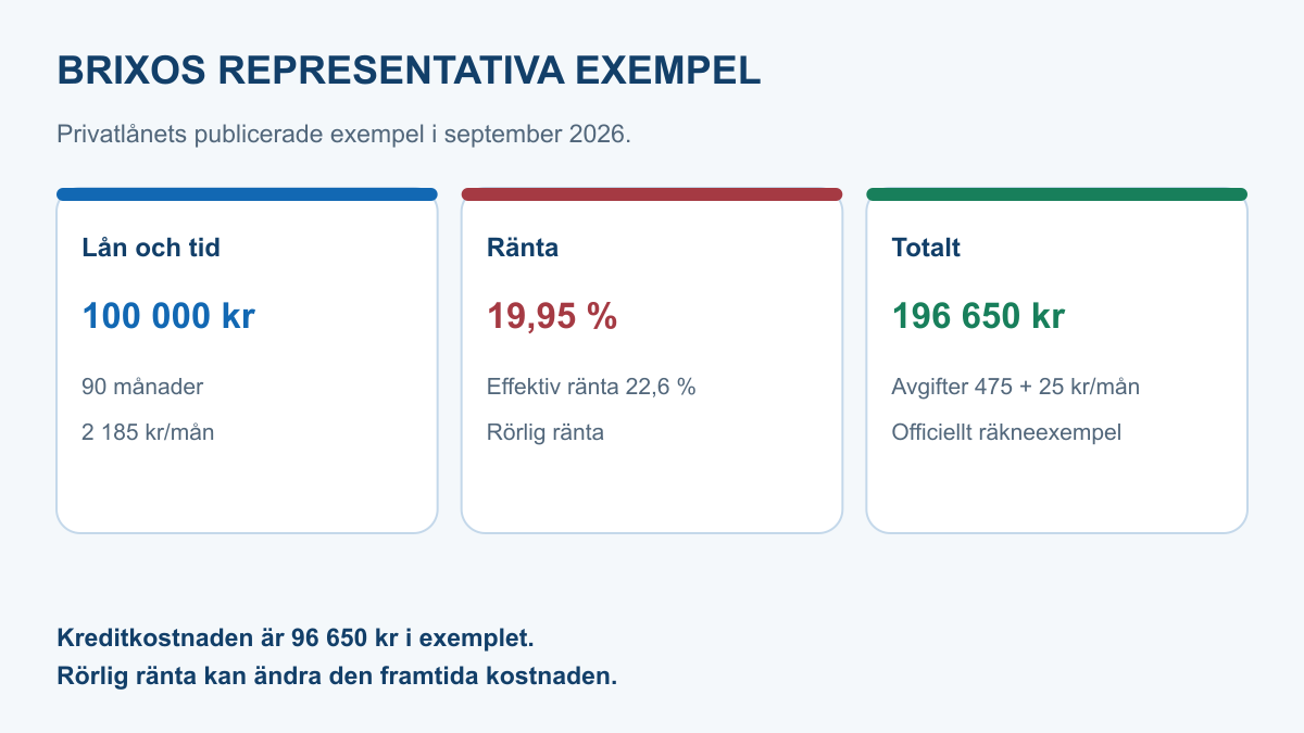 Brixos representativa exempel med 100 000 kronor i 90 månader, 19,95 procents ränta, 22,6 procents effektiv ränta och 196 650 kronor totalt