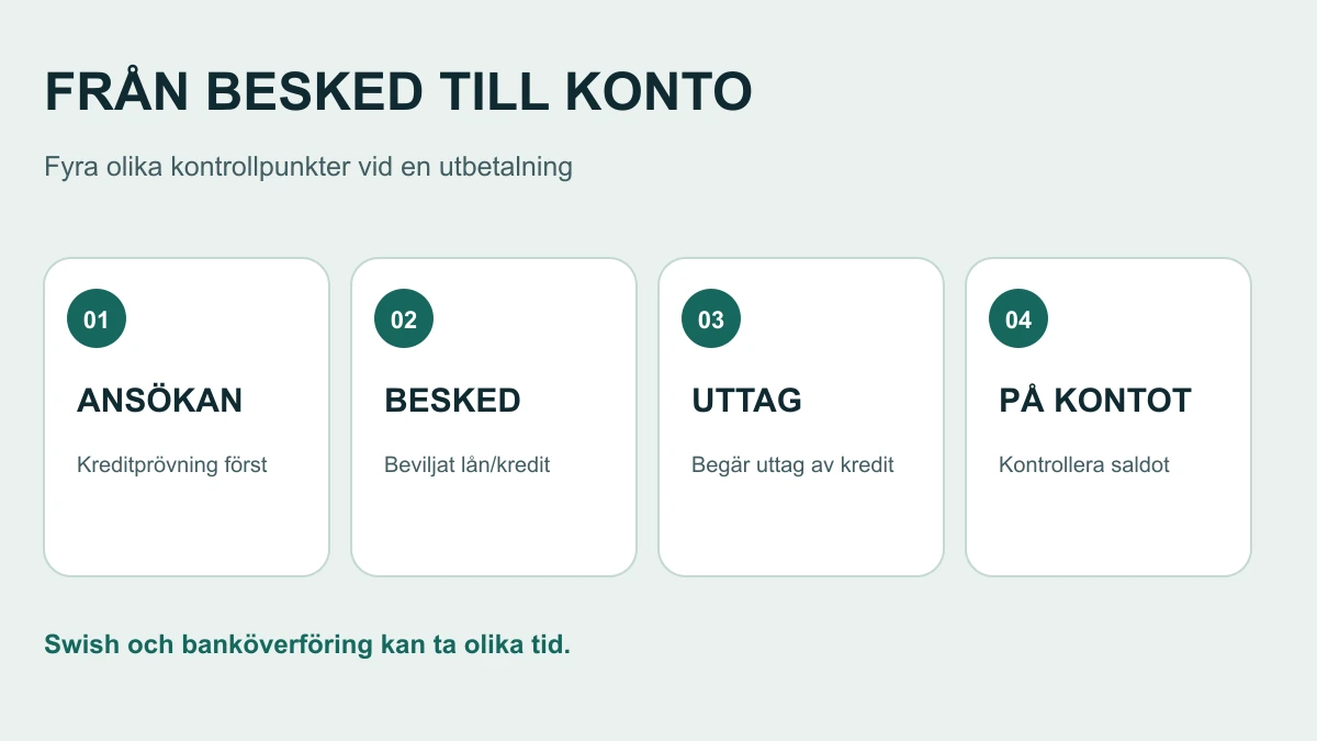 Fyra kontrollpunkter för en utbetalning: ansökan och kreditprövning, beviljandebesked, begärt uttag från en kontokredit och pengar som syns i tillgängligt saldo
