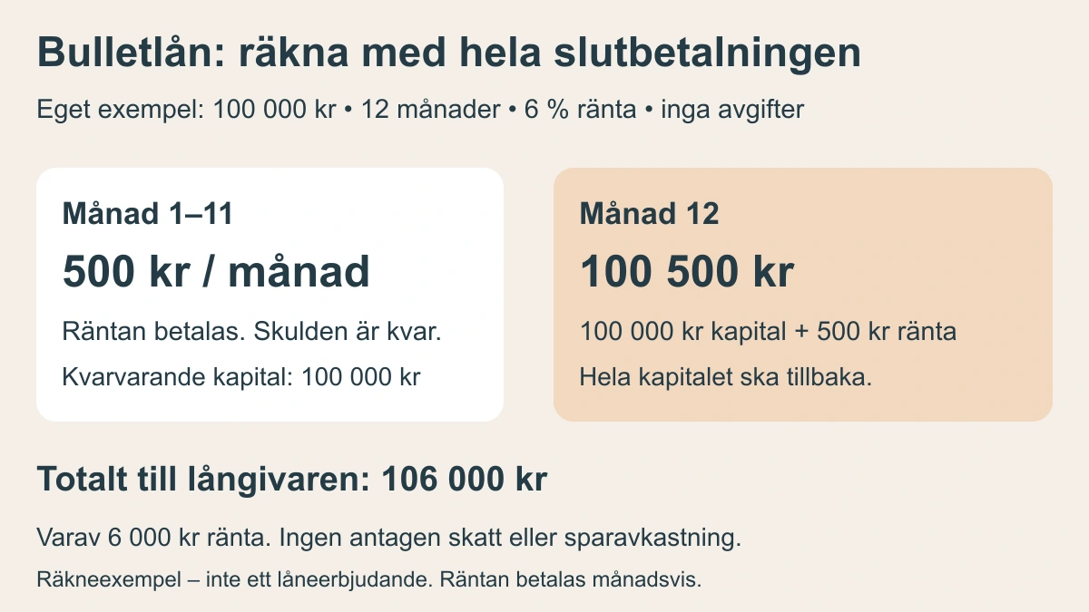 Ett bulletlån på 100 000 kronor med 6 procents ränta ger 500 kronor i månadsränta under månad 1 till 11 och en slutbetalning på 100 500 kronor månad 12; totalt betalas 106 000 kronor utan avgifter