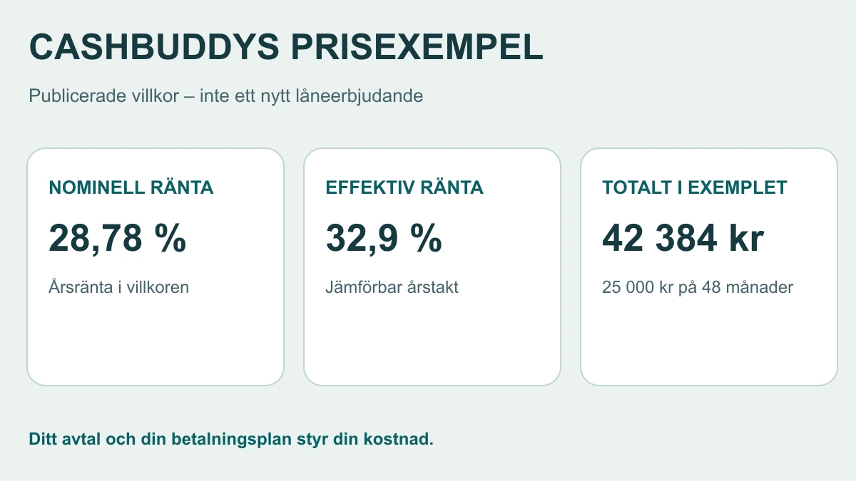 Jämförelse av Cashbuddys publicerade nominella ränta 28,78 procent, effektiva ränta 32,9 procent och prisexempel där 25 000 kronor blir 42 384 kronor att betala