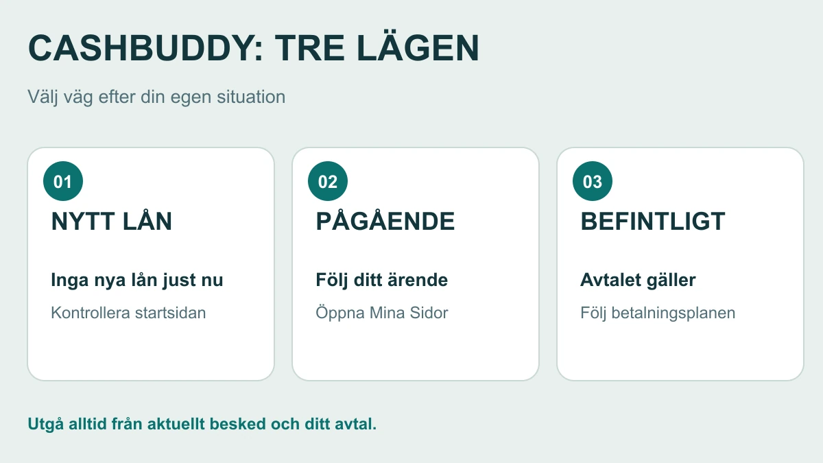 Tre vägar för Cashbuddy: nya lån pausade enligt startsidan, pågående ansökan kontrolleras på Mina Sidor och befintligt avtal fortsätter enligt sina villkor