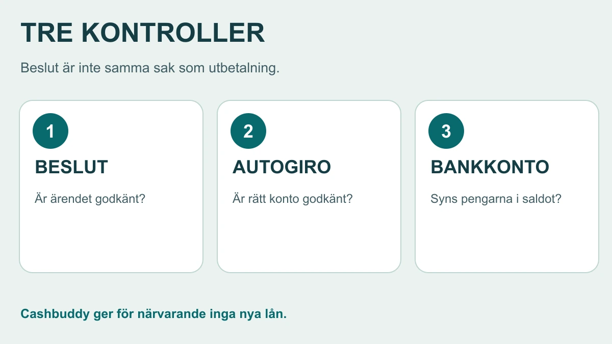 Tre skilda kontrollpunkter för Cashbuddy: ett faktiskt beslut, godkänt autogiro för rätt bankkonto och en bekräftad utbetalning; nya lån är pausade
