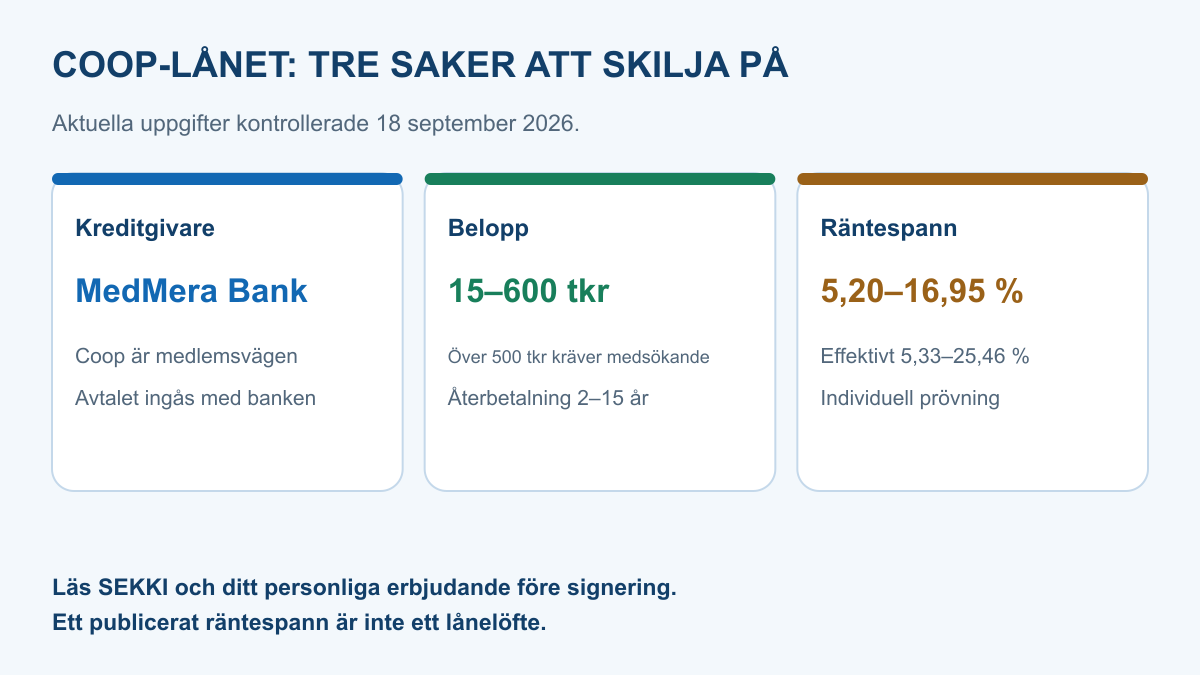 Översikt över Coop medlemslån med MedMera Bank som kreditgivare, lånebelopp 15 000 till 600 000 kronor och individuellt räntespann 5,20 till 16,95 procent
