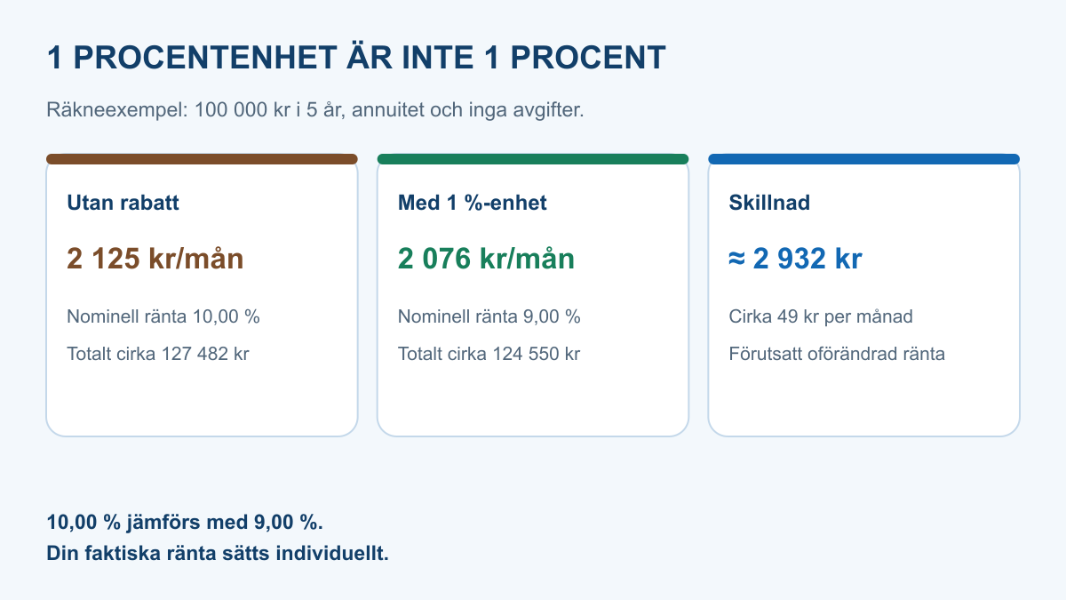 Räkneexempel där 100 000 kronor i fem år jämförs vid 10 och 9 procents ränta, med cirka 49 kronor lägre månadsbelopp och 2 932 kronor lägre total betalning