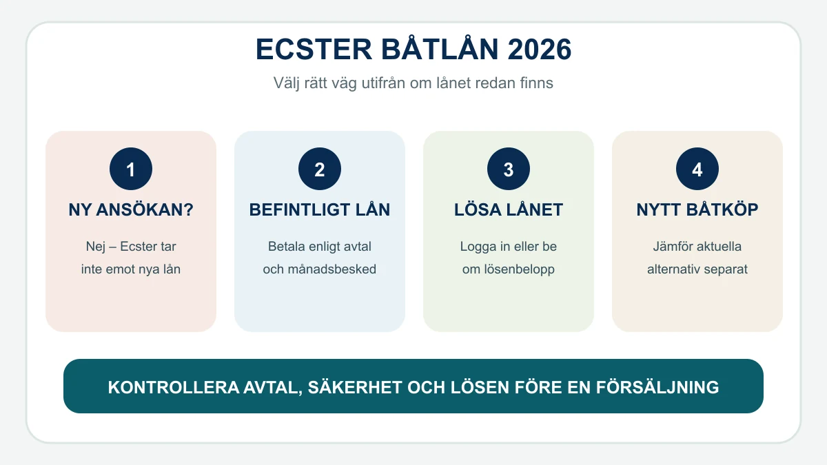 Fyra vägar för Ecster båtlån 2026: ingen ny ansökan, fortsatt betalning av befintligt lån, begäran om lösenbelopp och jämförelse av ny båtfinansiering