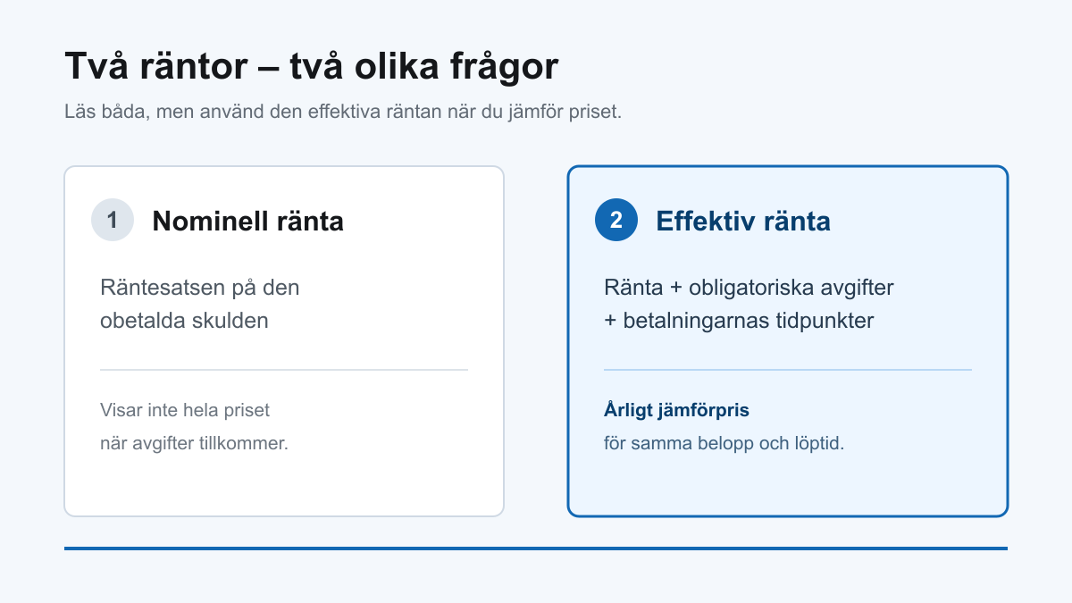 Jämförelse där nominell ränta visar räntan på skulden medan effektiv ränta även omfattar obligatoriska avgifter och betalningstidpunkter