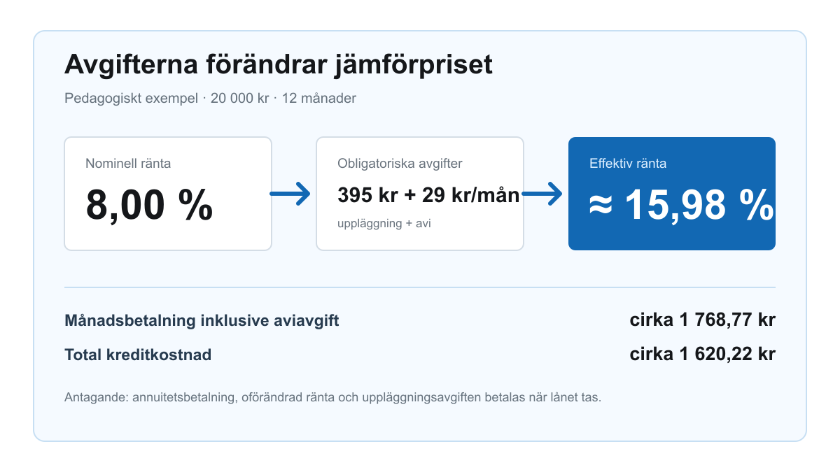 Räkneexempel där ett lån på 20 000 kronor med 8 procent nominell ränta och avgifter får cirka 15,98 procent effektiv ränta