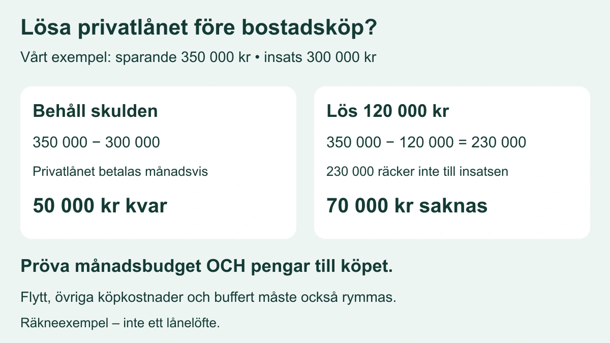 Två alternativ med 350 000 kronor sparat: behåll privatlånet och ha 50 000 kvar efter insatsen, eller lös 120 000 och få ett insatsgap på 70 000 kronor