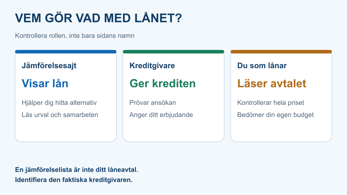 Tre roller inför ett lån: jämförelsesajten visar alternativ, kreditgivaren prövar och erbjuder krediten, och du granskar avtalet och din budget.
