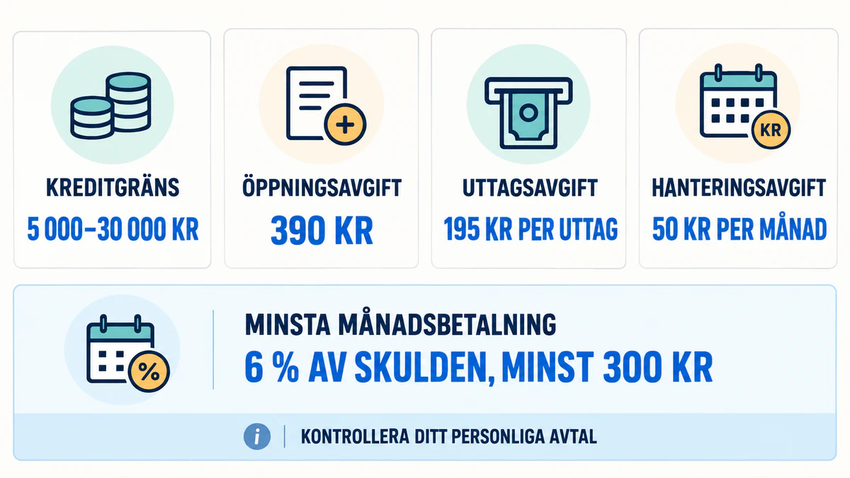 Flexlimits publicerade kreditgräns och avgifter: 5 000 till 30 000 kronor, 390 kronor i öppningsavgift, 195 kronor per uttag, 50 kronor per månad och minsta betalning 6 procent eller 300 kronor