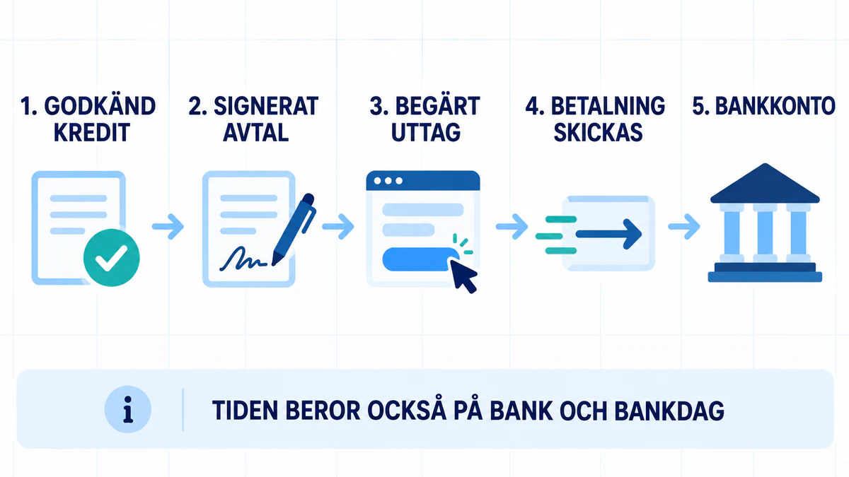 Fem steg för en Flexlimit-utbetalning: godkänd kredit, signerat avtal, begärt uttag, skickad betalning och pengar på bankkontot, med påminnelse om bank och bankdag