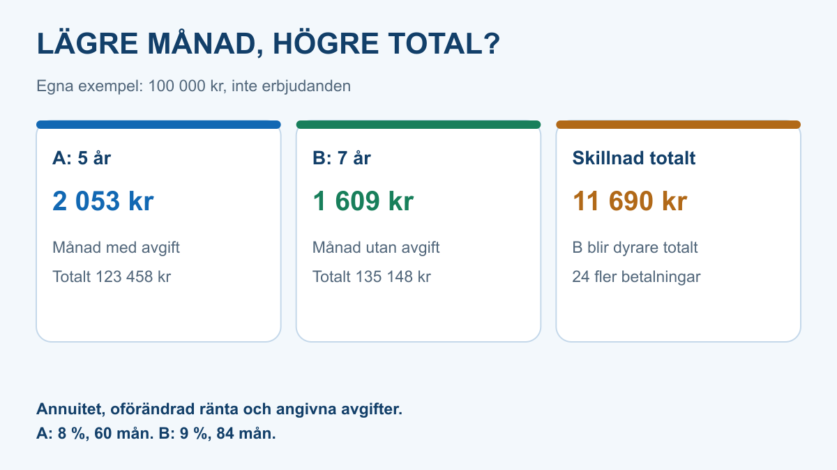 Egna räkneexempel för 100 000 kronor: A kostar cirka 2 053 kronor per månad och 123 458 totalt, B cirka 1 609 per månad och 135 148 totalt; B blir cirka 11 690 kronor dyrare